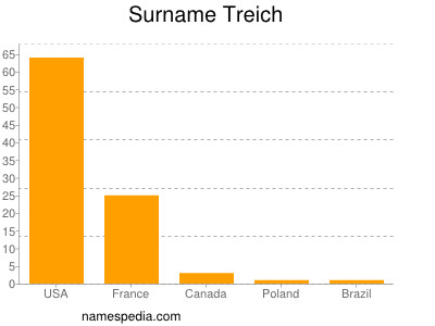 Familiennamen Treich