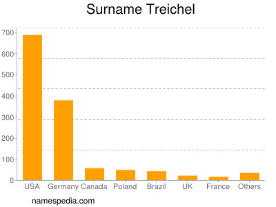 nom Treichel