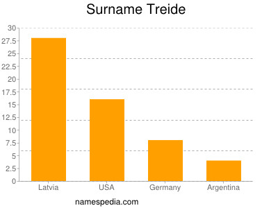 Familiennamen Treide