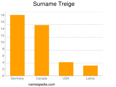 Familiennamen Treige