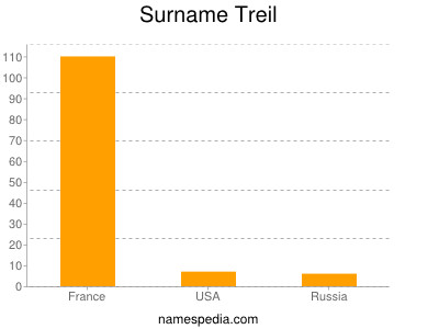 Surname Treil