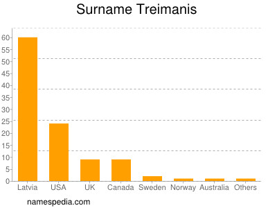 nom Treimanis