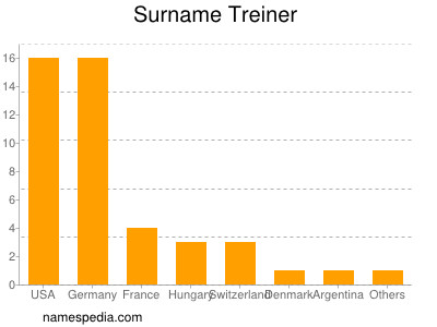 Surname Treiner