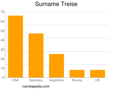 Familiennamen Treise