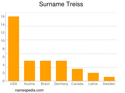 Familiennamen Treiss
