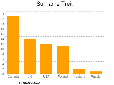 Surname Treit