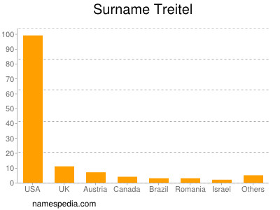 nom Treitel