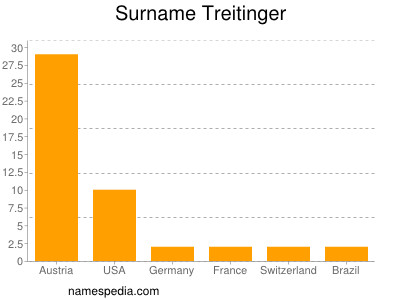 Surname Treitinger