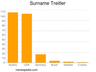 Surname Treitler