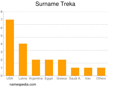 Surname Treka