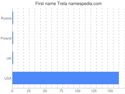 prenom Trela