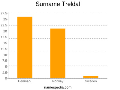 Familiennamen Treldal