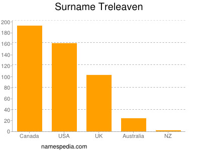 Familiennamen Treleaven