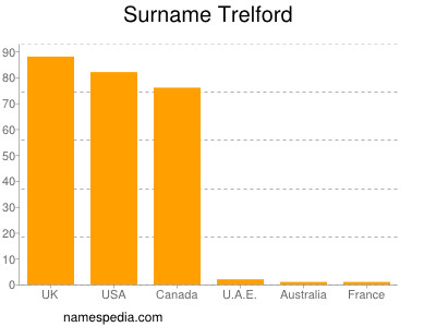 nom Trelford