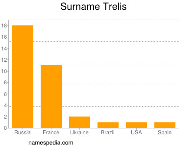 Surname Trelis