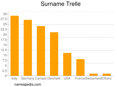 Familiennamen Trelle