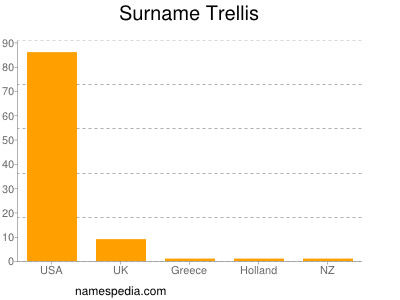 Familiennamen Trellis