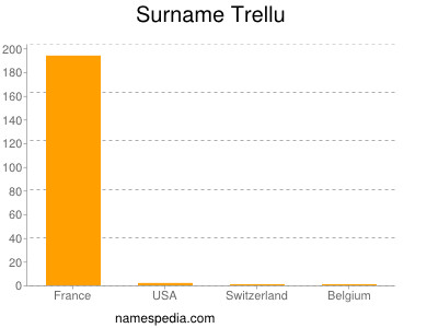 Familiennamen Trellu