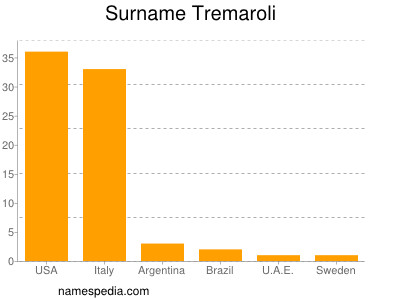 Surname Tremaroli