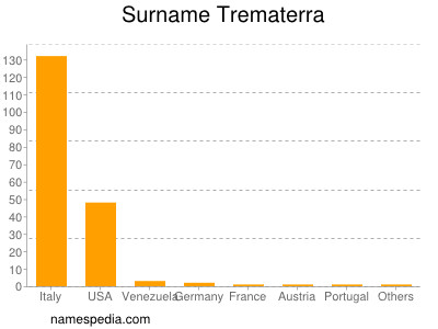 Familiennamen Trematerra