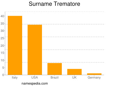 Surname Trematore