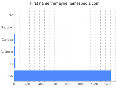 Vornamen Tremayne