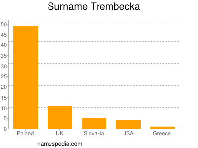 Familiennamen Trembecka