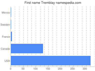 Given name Tremblay