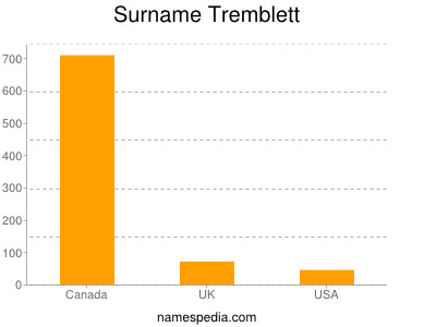 Familiennamen Tremblett