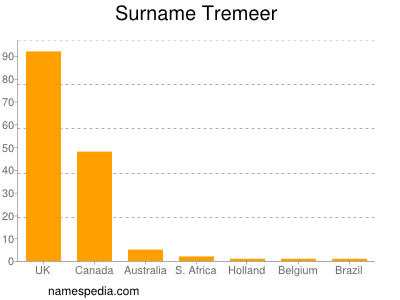 Familiennamen Tremeer