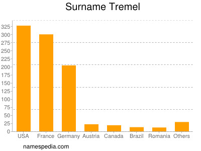 Familiennamen Tremel