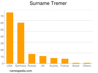 Familiennamen Tremer