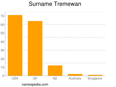 nom Tremewan