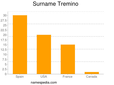 Familiennamen Tremino