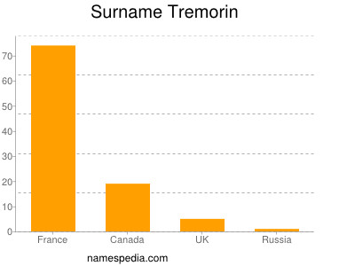 Surname Tremorin