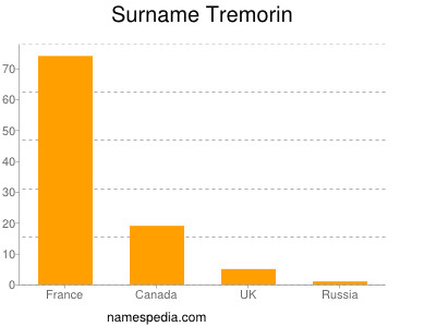 Familiennamen Tremorin