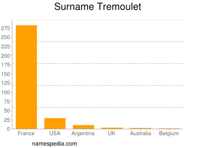 Familiennamen Tremoulet