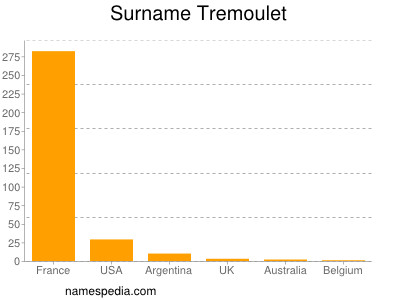 nom Tremoulet