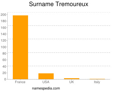 Familiennamen Tremoureux