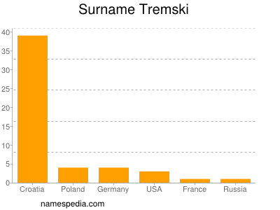 Surname Tremski