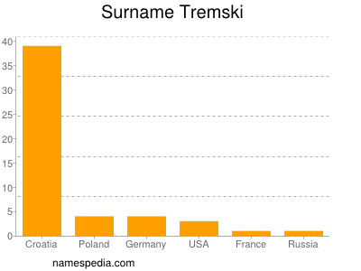 Familiennamen Tremski