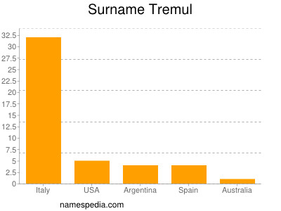 Familiennamen Tremul