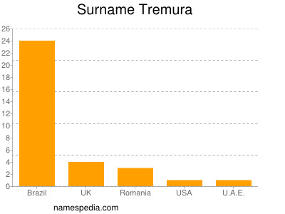 Familiennamen Tremura