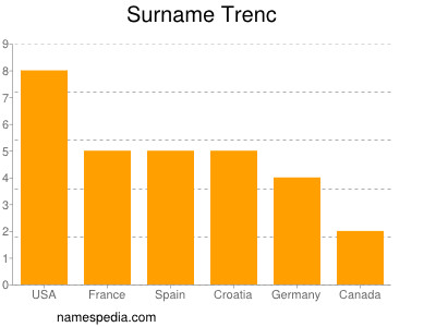 Familiennamen Trenc