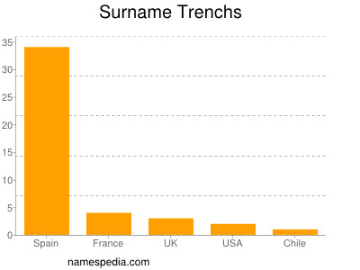 Surname Trenchs