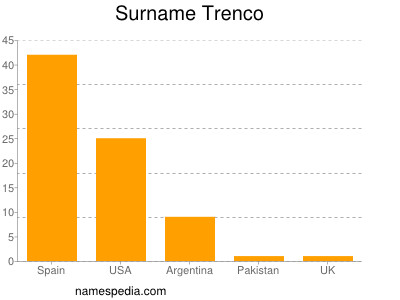 Surname Trenco