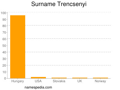 Surname Trencsenyi