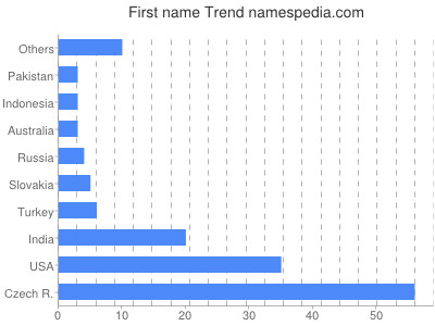 Vornamen Trend