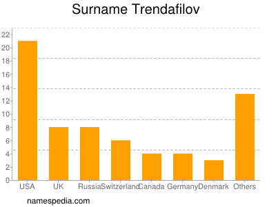 Surname Trendafilov