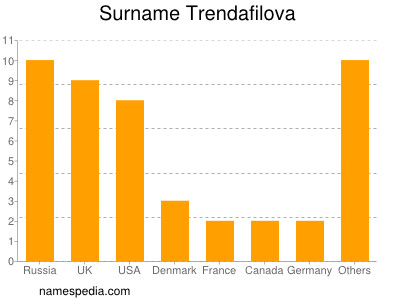 nom Trendafilova